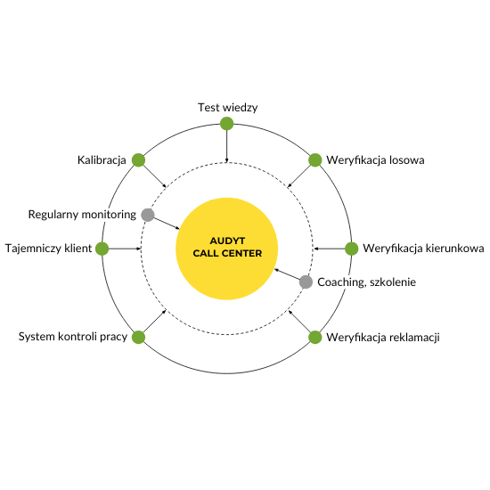 audyt call center graf procesów